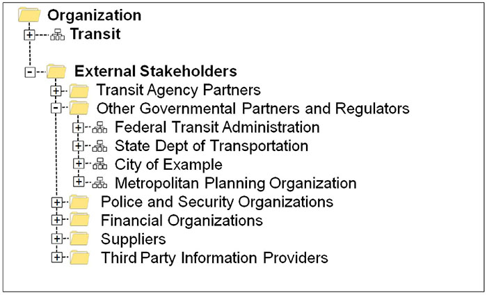 This text slide shows a hierarchical listing of part of an Organization. Please see the Extended Text Description below.