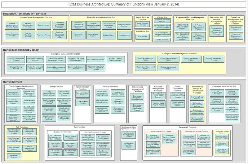 Example of how King County adapted the TEAP Business Architecture Reference Model. Please see the Extended Text Description below.