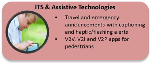 This slide has the graphic of the ITS and Assistive Technologies technology area. Please see the Extended Text Description below.