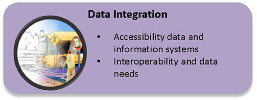 This slide has the graphic of the Data Integration technology area. Please see the Extended Text Description below.