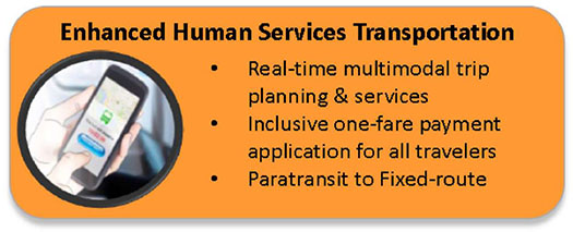 This slide has the graphic of the Enhanced Human Service Transportation technology area. Please see the Extended Text Description below.