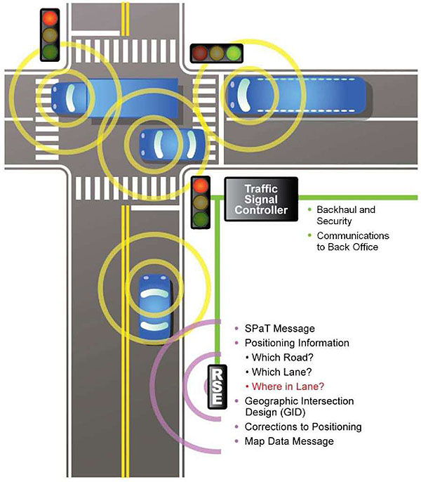 This slide contains a graphic of an intersection. Please see the Extended Text Description below.