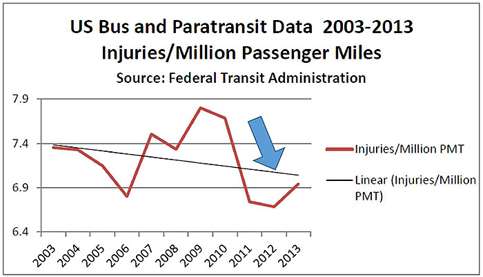 Trend in Rate of Bus and Paratransit Injuries Per Passenager Mile. Please see the Extended Text Description below.