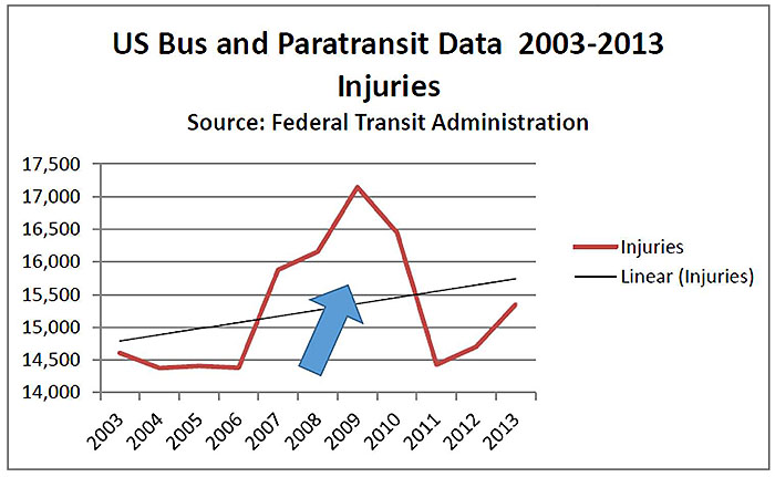 Trend in Number of Bus and Paratransit Injuries Per Year. Please see the Extended Text Description below.