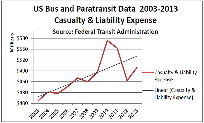 Trend in Bus and Paratransit Casualty and Liability Expenses. Please see the Extended Text Description below.