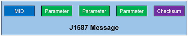 J1587 Message. Please see the Extended Text Description below.