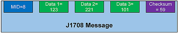 J1708 Message. Please see the Extended Text Description below.