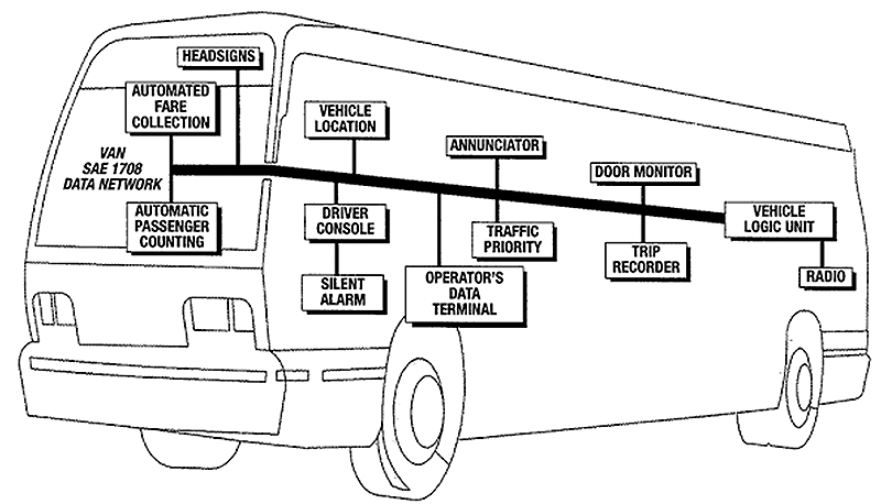 This slide has a graphic of a bus with a diagram inside of it that represents a vehicle area network (VAN) using SAE J1708. Please see the Extended Text Description below.