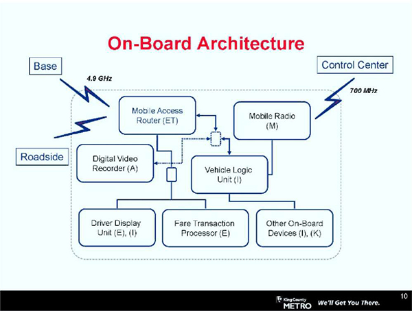On-Board Architecture. Please see the Extended Text Description below.