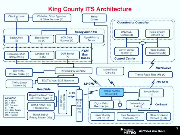 King County ITS Architecture. Please see the Extended Text Description below.
