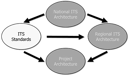 Purpose of Standards in an Architecture: This graphic has 4 ovals, one for the National ITS Architecture, one for ITS Standards, one for Regional ITS Architecture and one for Project Architecture. Please see the Extended Text Description below.