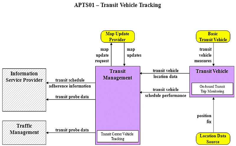Transit Management Service Package Example: This graphic has a rectangular box in the center which is labeled Transit Management and is purple in color. Please see the Extended Text Description below.