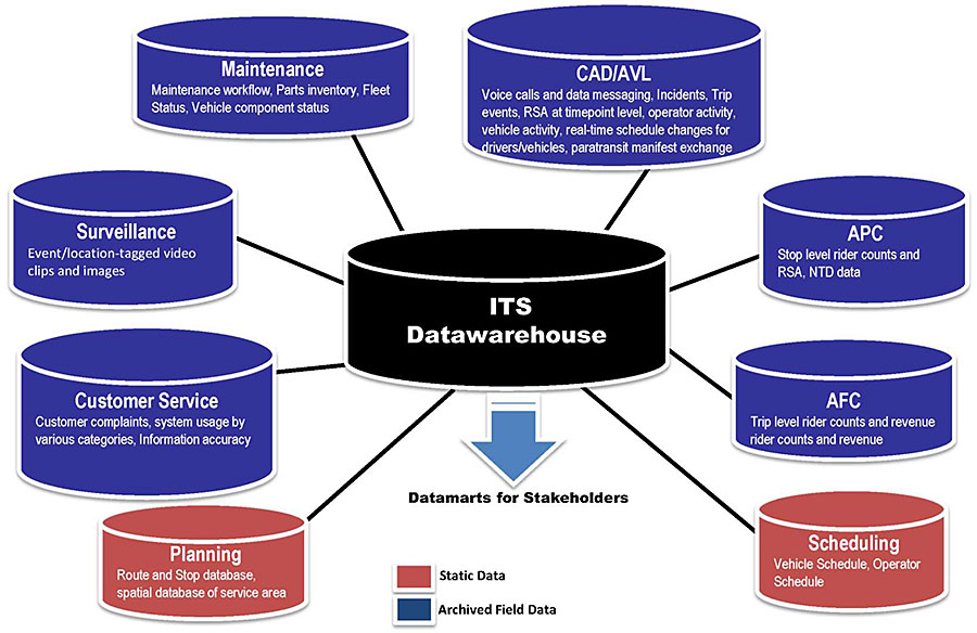 Potential ITS data organization: This is a text graphic demonstrating the relationship of typical datawarehouse and datamart configurations. Please see the Extended Text Description below.