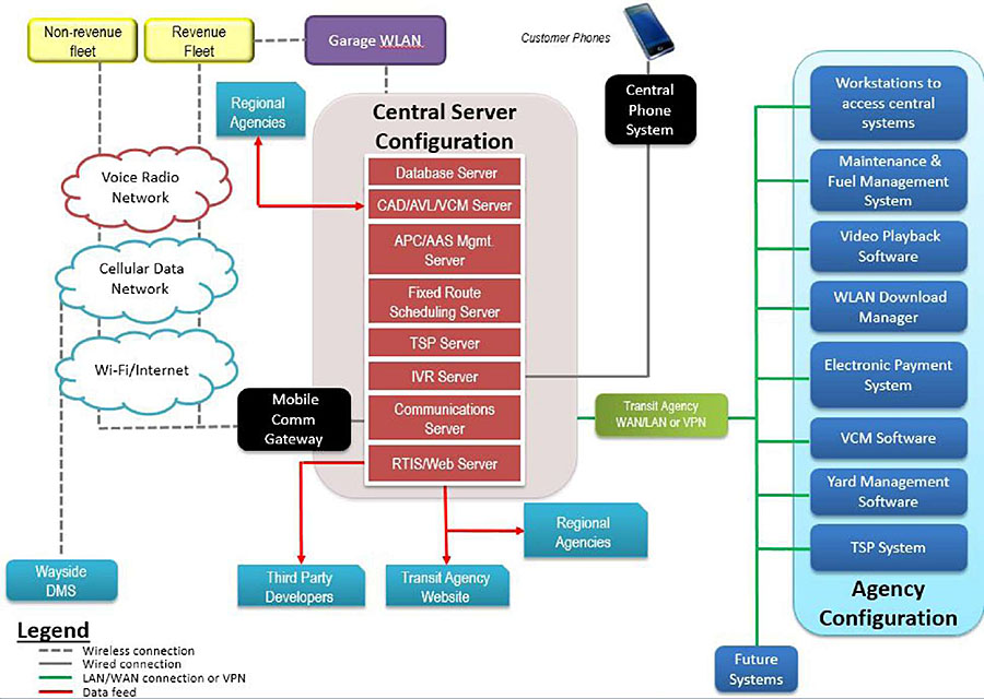 Example of Central System Technology Relationships: This graphic shows the relationships among various Central System Technologies. Please see the Extended Text Description below.