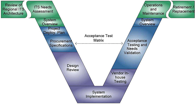 SEP Vee model adapted by CARTA: This image contains the V diagram from the systems engineering process (SEP) adapted by CARTA. Please see the Extended Text Description below.