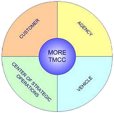 MORETMCC Vision: The graphic in this slide is a circle divided into four sectors, each labeled Customer, Agency, Center of Strategic Operations and Vehicle. Please see the Extended Text Description below.