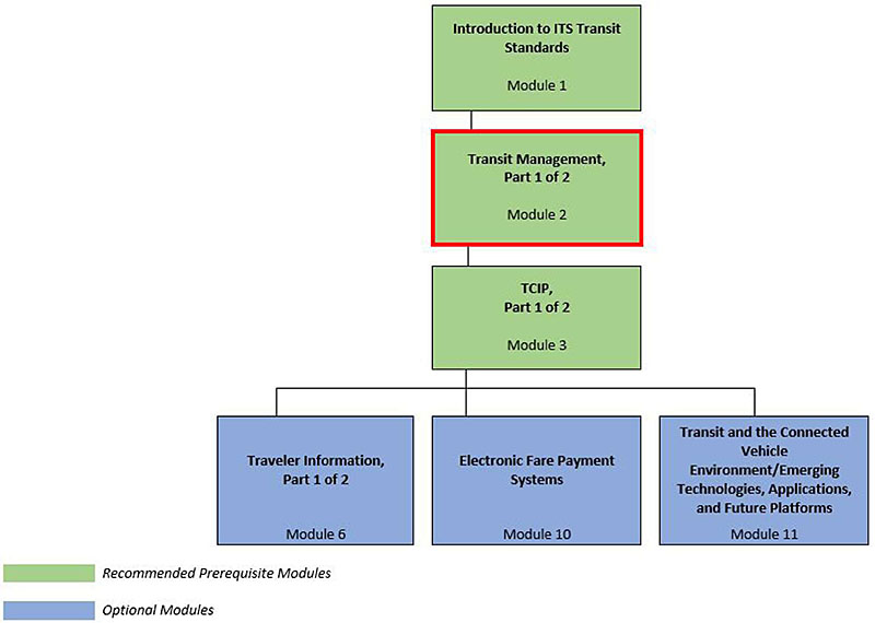 Curriculum Path for Decision Maker: A graphical illustration indicating the sequence of training modules and where this module fits in. Please see the Extended Text Description below.