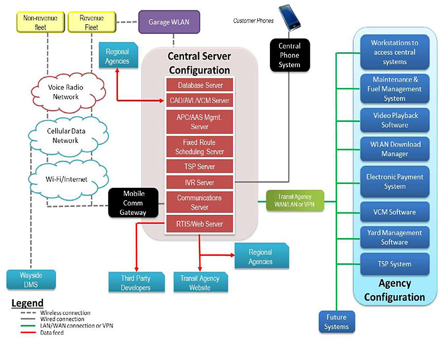 (Extended Text Description: Example of Central System Technology Relationships: This graphic shows the relationships among various Central System Technologies. Please see the Extended Text Description below.