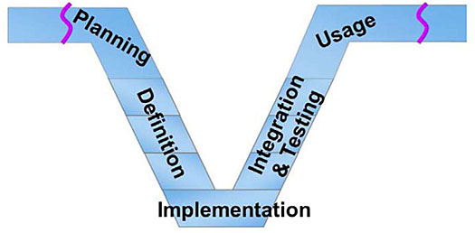 High-level SE Vee Model: A graphical illustration indicating the sequence of systems engineering steps in the shape of the V with wings. Please see the Extended Text Description below.