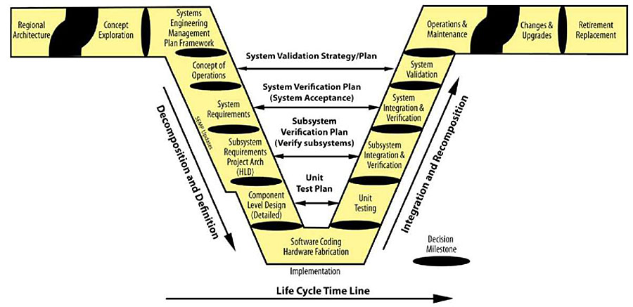 Detailed Vee Diagram: This is an image that describes the V model of the Systems Engineering Process Life Cycle. Please see the Extended Text Description below.