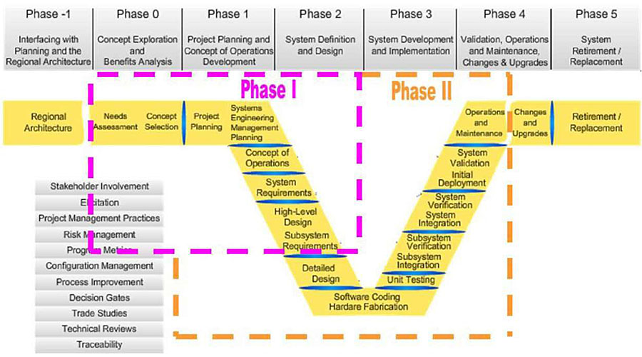LYNX MORETMCC Use of the Vee Model: This is an image that describes the V model of the Systems Engineering Process Life Cycle as applied by LYNX. Please see the Extended Text Description below.