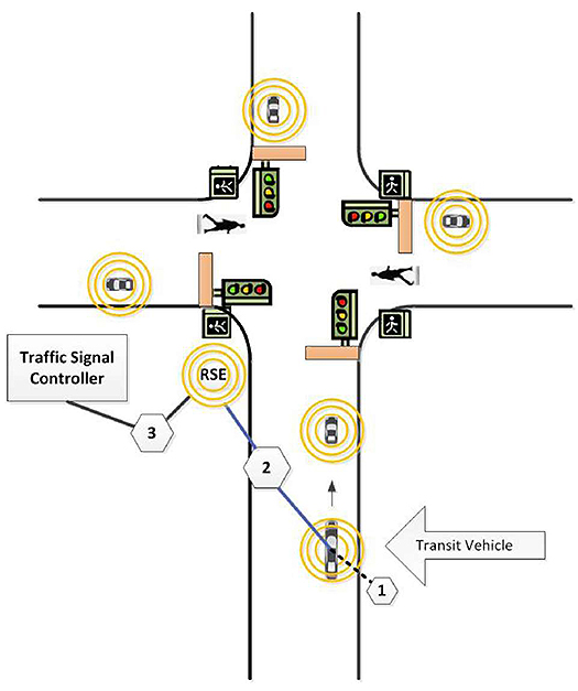This slide contains a 2-dimensional graphic showing a top-down view of a four-way intersection with one lane in each direction. Please see the Extended Text Description below.