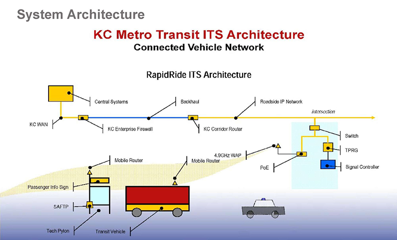 This slide depicts the layout of the King County Metro Transit’s ITS communications architecture. Please see the Extended Text Description below.