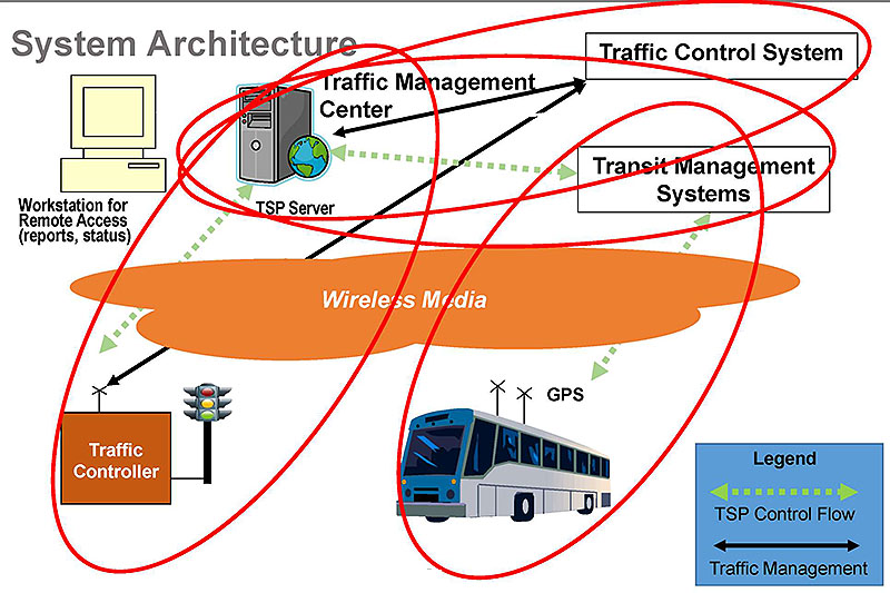 This slide shows graphics that depicts the existing system architecture and the current communications network in New York City for its TSP. Please see the Extended Text Description below.