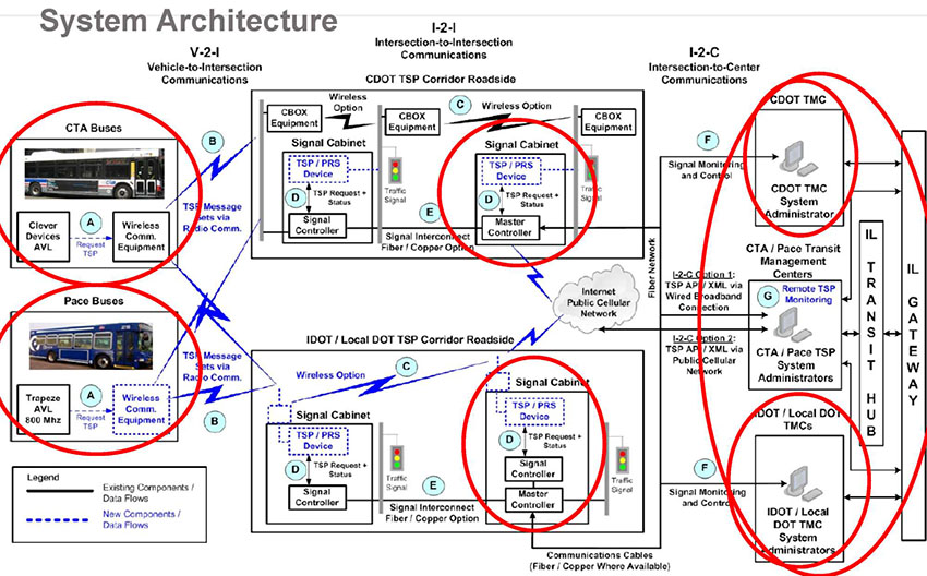 This slide depicts the system architecture for the RTSPIP. Please see the Extended Text Description below.