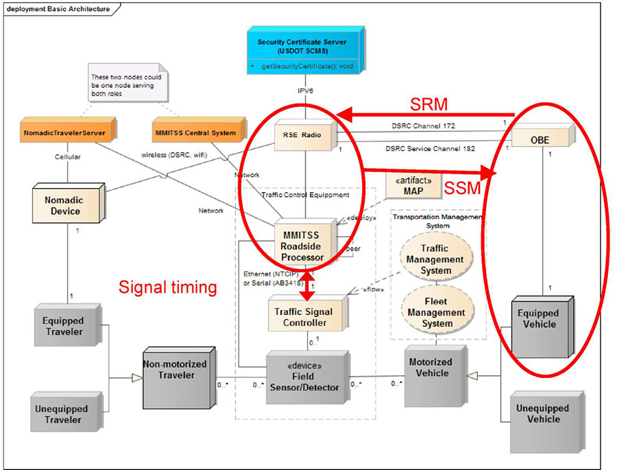 This slide represents the system architecture for the MMITSS system. Please see the Extended Text Description below.