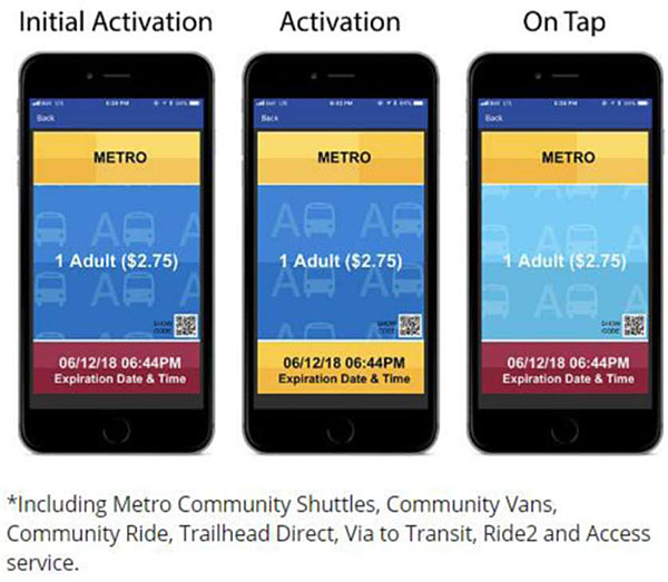 The slide includes three smartphone screens that show the process of activating a mobile ticket. Sequentially above each screen in order are the labels “initial activation, activation, on tap”. The first screen shows three boxes with different colors with the following markings “Metro [in yellow], 1 Adult ($2.75) [in blue], 06/12/2018 Expiration Date & Time [in two toned brown]” with a QR code on the bottom right hand corner. The second screen shows the same information but the last box is now colored yellow. The final screen includes the same information but the boxes are colored as follows: yellow “Metro”, light blue “1 Adult ($2.75)”, two toned brown “06/12/2018 Expiration Date & Time”. In addition, a label is included “*Including Metro Community Shuttles, Community Vans, Community Ride, Trailhead Direct, Via to Transit, Ride2 and Access service”. Source is from King County Metro