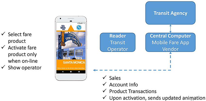 Author's relevant description: The figure is a flow diagram between Transit agency, Central Computer, Reader, and a mobile app. The mobile app screen shows a V3 screen of a Big Blue Bus traveling under the Sport Fishing arch in Santa Monica. The three blue boxes show the data flow between the Transit Agency and the Central Computer (operated by the the mobile fare app vendor); between the Central Computer and the mobile phone (with the functions sales, account info, product transactions and upon activation, sends updated animation). The Reader (representing the transit operator or driver) has no data flow connection between any other box.