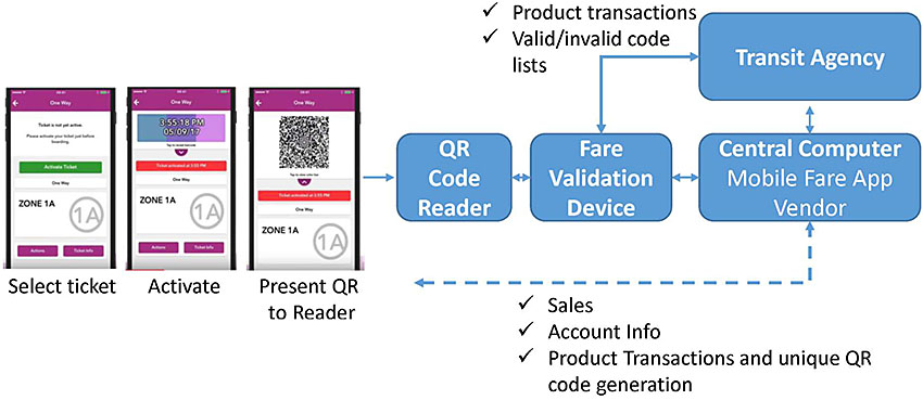 Author's relevant description: The figure is a flow diagram that shows boxes for a Transit agency, Central Computer, Fare Validation Device, QR code Reader, and a mobile app. The mobile app shows three screens for each step in the process -- “Select ticket”, “activate” and “present QR to reader”. The mobile device points to the QR Code Reader. A double arrow points between the QR Code Reader and the Fare Validation Device. A double arrow points between the Fare Validation Device and the Central Computer (operated by the Mobile Fare App Vendor). A double arrow points between the Central Computer and Transit Agency. A double arrow points between the Transit Agency and Fare Validation Device with the label “Product transactions” and “Valid/Invalid code lists”. And finally, a double arrow points between the Central Computer and mobile app with the label “Sales”, “Account Info”, and “Product transactions and unique QR code generation”.