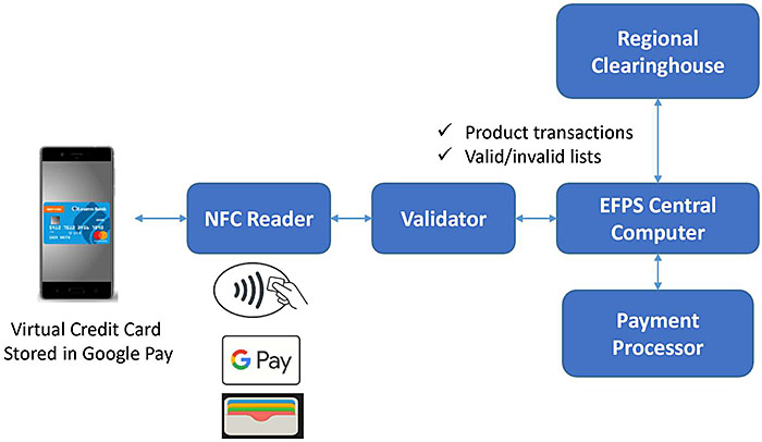 Author's relevant description: The figure is a flow diagram that shows boxes for a Regional Clearinghouse, EFPS Central Computer, Payment Processor, Validator, NFC Reader, and a mobile app. The mobile app shows a virtual credit card stored in Google Pay. A double arrow is shown between the mobile device and the NFC Reader. The NFC reader has three boxes under which includes the icon for a NFC device (four curved lines and a hand holding a card), an icon for the Google Pay, and another for a virtual wallet. A double arrow points between the NFC Reader and the Validator. A double arrow points between the Validator and the EFPS Central Computer with check bullets that displays “product transactions and valid/invalid lists”. A double arrow that points between the EPFS Central Computer and Regional Clearinghouse. A double arrow that points between the EPFS Central Computer and Payment Processor.