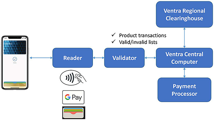 Author's relevant description: The figure is a flow diagram boxes for the Ventra Regional Clearinghouse, Ventra Central Computer, Payment Processor, Validator, NFC Reader, and a mobile app. The mobile app shows a virtual Ventra card stored in Google Pay. A double arrow is shown between the mobile device and the NFC Reader. The NFC reader has three boxes under which includes the icon for a NFC device (four curved lines and a hand holding a card), an icon for the Google Pay, and another for a virtual wallet. A double arrow points between the NFC Reader and the Validator. A double arrow points between the Validator and the Ventra Central Computer with check bullets that displays “product transactions and valid/invalid lists”. A double arrow that points between the Ventra Central Computer and Ventra Regional Clearinghouse. A double arrow that points between the EPFS Central Computer and Payment Processor.