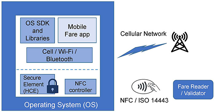 The figure shows the internal components of a mobile phone in a blue box interacting using a lighting bolt with a cellular network tower, and interacting with a NFC Fare Reader / Validator. The mobile phone components boxes are embedded in a box entitled “Operating System (OS)”. The components in light blue include “OS SDK and Libraries”, “Cell / Wi-Fi / Bluetooth”, “Secure Element (HCE)” with a lock, and “NFC Controller”. A lighter blue box has a label “Mobile fare app”. A dotted line divides the OS SDK, Mobile Fare app and Cell / Wi-Fi / Bluetooth boxes from the Secure Element and NFC Controller boxes. The cellular network points to the area above the line and the NFC log and Fare Reader / Validator is aligned with the boxes below the line.