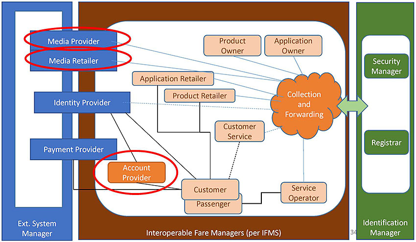 The figure is the IFMS architecture. The diagram shows three main areas: External Systems Manager (blue), Interoperable fare managers (IFM) (orange/brown), and Identification manager (green). The External System Managers includes four boxes that describe different roles associated with the managers including “Media provider”, “media retailer”, Identity provider” and “payment provider”. The IFM includes boxes for “product owner”, “application owner”, “application retailer”, “product retailer”, “account provider”, “customer service”, “customer”, “passenger”, and “service operator”. It also includes a cloud labeled “collection and forwarding”. The Identification Manager including two boxes “security manager” and “registrar”. A double arrow connects the Identification Manager and IFM. The collection and forwarding cloud connects to the following boxes: application owner, product owner, media provider, media retailer, application retailer, product retailer, customer service, service operator, identity providers (via dotted line). The Customer is connected to the account provider and customer service (via dotted lines), application and product retailers, and payment provider. The passenger is connected to the service operator. The identify provider connects to the account provider, customer and collection and forwarding (via dotted line).