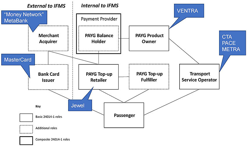 The diagram shows an instance of the IFMS architecture for open payment using a transit wallet. The diagram is divided into two parts, internal and external to the IFMS. Each part includes boxes that are notated as basic IFMS roles, additional roles or composite IFMS roles. The External to IFMS include two boxes: Merchant Acquirer (additional role), Bank Card Issuer (additional role). The Internal to the IFMS includes payment provider (an IFMS 24014-1 roles with an embedded box that says PAYG Balance Holder which is additional roles), PAYG Product Owner (basic IFMS role), Transport Service Operator (basic IFMS role), PAYG Top-Up Fulfiller (additional roles), PAYG Top-Up Retailer (basic IFMS role), Passenger (basic IFMS role). The following pairs are connected: Merchant acquirer and bank card issuer, Merchant Acquirer and Payg top-up retailer. Bank card issuer and passenger. Payment provider and payg product owner, payment provider and payg top-up retailer. Passenger and transport operator. Transit operator and payg product owner. Payg top-up retailer and payg top-up fulfiller. The following boxes include callouts that show how the model relates to the Ventra system – Merchant Acquirer is called out as “Money Network” MetaBank, Bank card issuer is called out as MasterCard, Payg products owner is is called out as as Ventra, Transport service operator is called out as CTS, PACE or METRA, Payg top-up retailer is called out as Jewel.