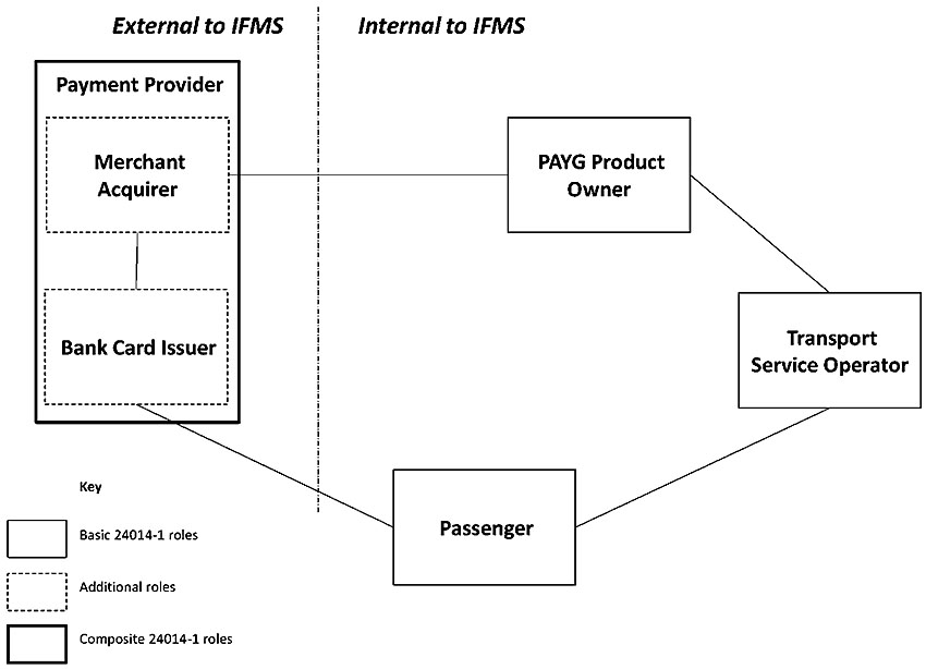 The diagram shows an instance of the IFMS architecture for open payment using a virtual bankcard. The diagram is divided into two parts, internal and external to the IFMS. Each part includes boxes that are notated as basic IFMS roles, additional roles or composite IFMS roles. The External to IFMS include one box: Payment Provider (composite IFMS roles) with two embedded boxes -- Merchant Acquirer (additional role), Bank Card Issuer (additional role). The Internal to the IFMS includes payment PAYG Product Owner (basic IFMS role), Transport Service Operator (basic IFMS role), and Passenger (basic IFMS role). The following pairs are connected: Merchant acquirer and bank card issuer, Merchant Acquirer and Payg product owner. Bank card issuer and passenger. Passenger and transport service operator. Transit operator and payg product owner.
