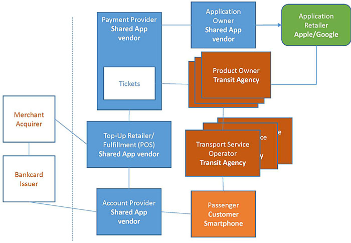 The diagram shows an instance of the IFMS architecture for a shared app business model. Two external system managers boxes with merchant acquirer and bank card issuer in each. Four blue boxes representing Shared App Vendor for the following IFM roles (1) Payment Provider (with an embedded white box with a tickets label), (2) Application Owner, (3) Top-Up Retailer/Fulfillment (POS), (4) Account provider. One green box representing Apple/Google store for the Application Retailer role. One orange box representing the customer smartphone for Passenger role. Two series of brown boxes representing one or more transit agencies for (1) product owner and (2) Transport Service Provider roles. The linkages are as follows: the Merchant acquirer is connected to the Bank Card issuer and the Top-up retailer/Fulfillment (POS). The Bank Card Issuer is also connected to the Account Provider. The Account Provider is connected to the Passenger. The Passenger is connected to the Transport Service Operator. The Transport Service Operator is connected to the Product Owner. The Product Owner is connected to the Application Retailer and the Payment Provider. The Payment Provider is connected to the Application Owner, and the Application Owner loads the application to the Application Retailer.