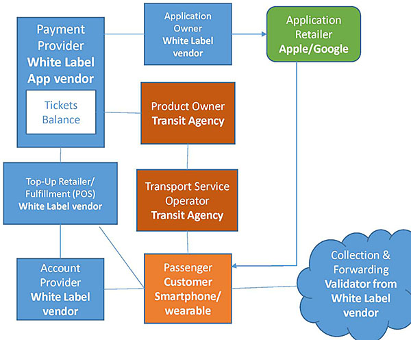 The diagram shows an instance of the IFMS architecture for a white label app with Hardware business model. Four blue boxes representing White Label App Vendor for the following IFM roles (1) Payment Provider (with an embedded white box with a tickets label), (2) Application Owner, (3) Top-Up Retailer/Fulfillment (POS), (4) Account provider, and blue cloud for the Collection and Forwarding function. One green box representing Apple/Google store for the Application Retailer role. One orange box representing the customer smartphone for Passenger role. Two brown boxes representing the transit agency for (1) product owner and (2) Transport Service Provider roles. The linkages are as follows: The Account Provider is connected to the Passenger and Top-up Retailer/Fulfillment (POS). The Top-up Retailer/Fulfillment (POS) is also connected to the Passenger and Payment Provider. The Passenger is connected to the Transport Service Operator and the Collection & Forwarding cloud. The Transport Service Operator is connected to the Product Owner. The Product Owner is connected to the Payment Provider. The Payment Provider is connected to the Application Owner. The Application Owner loads the application to the Application Retailer which is downloaded to the Passenger smartphone.