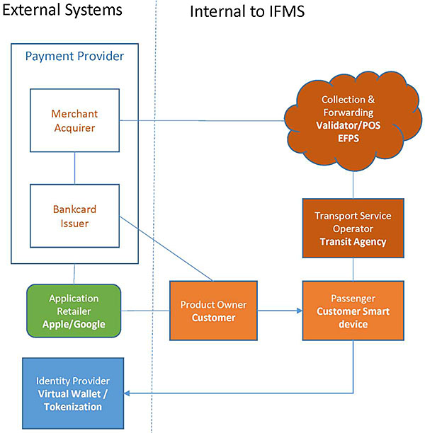 The diagram shows an instance of the IFMS architecture for an open payment using bankcard business model. Two external system managers boxes with merchant acquirer and bank card issuer in each. One blue box representing Virtual Wallet for the Identify Provider. One green box representing Apple/Google store for the Application Retailer role. Two orange boxes representing the customer smartphone for Passenger and Product Owner roles. One brown box and cloud representing the transit agency and its validator/POS EFPS for (1) Transport Service Provider and Collection and Forwarding, respectively. The linkages are as follows: the Merchant acquirer is connected to the Bank Card issuer and the Collection and Forwarding cloud. The Bank Card Issuer is also connected to the Application Retailer. The Account Retailer is connected to the Product Owner. The Product Owner is connected to the Passenger; the passenger is connected to the Transport Service Operator. The Transport Service Operator is connected to the Collection and Forwarding functions.