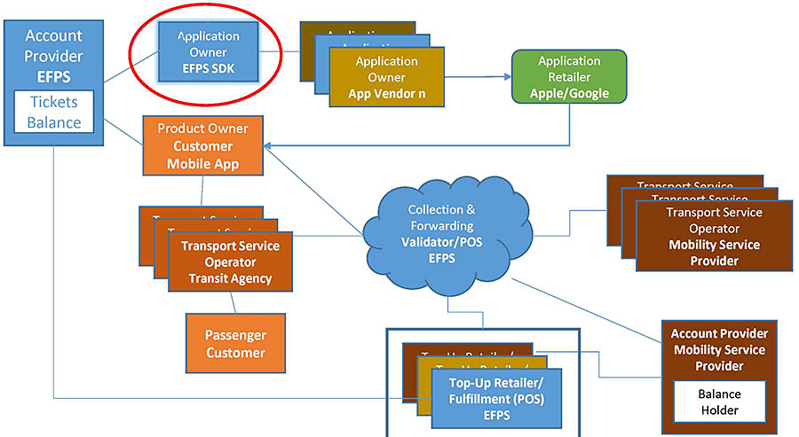 The diagram shows an instance of the IFMS architecture for an SDK business model. Legend – Blue box or cloud represents the EFPS. Dark brown box represents a mobility service provider. Brown box represents a Transit Operator. Tan box represents an App vendor. Green box represents an app store (Google or Apple). Orange box represents a customer (mobile app). Account Provider (blue box) with embedded box labeled Ticket Balance) is EFPS. Account Owner (blue box) is EFPS SDK. Product Owner (orange box) is Customer Mobile App. Transport Service Provider (series of brown boxes) is Transit Agency. Passenger (orange box) is Customer. Collection and Forwarding (blue cloud) is Validator/POS EFPS. Application Retailer (green box) is App Stores – Apple/Google. Account Provider (dark brown box) includes an embedded box labeled Balance Holder is Mobile Service Provider. Transport Service Operator (series of dark brown boxes) is Mobile Service Provider. Application Owner (series of tan, blue and dark brown boxes) represents one or more app vendors, EFPS or mobility service providers. Top-Up Retailer/Fulfillment (POS) (series of tan, blue and dark brown boxes) represents one or more app vendors, EFPS or mobility service providers. The linkages are as follows: The Account Provider (EFPS) is connected to the Application Owner and Product Owner. The Account Providers (EFPS and Mobility Service Providers) are connected to Top-up Retailer/Fulfillment (POS). The Account Provider (Mobility Service Provider) is connected to the Collection and Forwarding. The Passenger is connected to the Transport Service Operator and the Collection and Forwarding cloud. The Transport Service Operator is connected to the Product Owner and Transport Service Operator (Transit Agency). The Application Owner loads the application to the Application Retailer which is downloaded to the Product Owner smartphone.