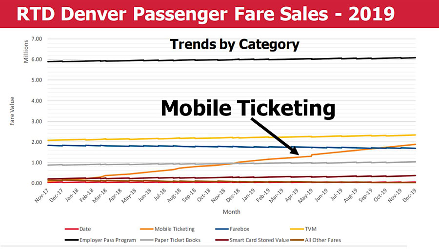Author's relevant description: A graph of the RTD Denver Passenger Fare Sales – 2019. The graph shows the trends categories for fare value (in millions) by month from Nov 17 to Dec 19 for the following categories: Mobile ticketing (red), Farebox (blue), TVM (yellow), Employee Pass Program (dark green), Paper Ticket Books (light green), Smart Card Stored Value (brown) and all other fares (light brown). An arrow labeled “Mobile Ticketing” points to the red line which shows a steady rise from 0.00 value to 2.00 over the time period. All other fare sales remain relatively the same over the period.