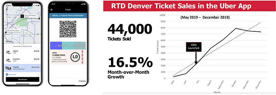 Author's relevant description: The figures (from left to right) show two smart phone screens, the first is an Uber app screen and the second is the RTD QR Code screen. A graphic is presented next to the two smart phone screens that show the RTD Denver Ticket Sales in the Uber App from May 2019 to December 2019. 44,000 tickets sold; 16.5% month-over-month growth. A label pointing to the trend line in July says 100% launched.