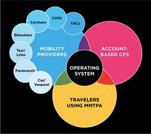 A graphic shows four overlapping circles: Travelers using MMTPA (yellow), Account-based CPS (red), Mobility Providers (blue), Operating System (in center, black). The Mobility Provider circle includes 7 smaller light blue circles surrounding it from top counterclockwise to bottom: TNCs, COTA, Carshare, Bikeshare, Taxi/Limo, Paratransit, Car/Vanpool.