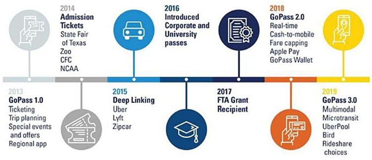 A timeline with the following labels from left to right: 2013 GoPass 1.0 Ticketing Trip planning Special events and offers Regional app, 2014 Admission Tickets State Fair of Texas Zoo CFC NCAA, 2015 Deep Linking Uber Lyft Zipcar, 2016 Introduced Corporate and University Pass, 2017 FTA Grant Recipient, 2018 GoPass 2.0 Real-time Cash-to-mobile Fare capping Apple Pay GoPass Wallet, 2019 GoPass 3.0 Multimodal Microtransit UberPool Bird Rideshare choices.