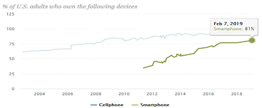 Author's relevant description: This slide shows a graph from the Pew Research Mobile Facts Sheet (2020). The graph title displays an icon of a man and woman with a label that states: “Who owns cellphones and smartphones”. The graphic includes notes such as a label that states “% of U.S. adults who own the following devices” primarily Smartphones. The line graph shows that smartphone ownership from 2012 to Feb 7, 2019 grew 81%. The “Source: Surveys conducted 2002:2019” and the study was conducted by the “PEW RESEARCH CENTER”. 