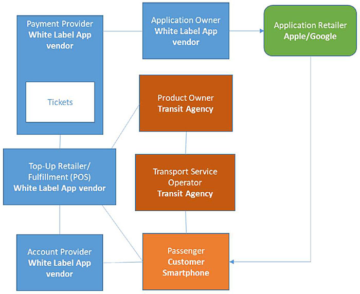 The diagram shows an instance of the IFMS architecture for a white label app business model. Four blue boxes representing White Label App Vendor for the following IFM roles (1) Payment Provider (with an embedded white box with a tickets label), (2) Application Owner, (3) Top-Up Retailer/Fulfillment (POS), (4) Account provider. One green box representing Apple/Google store for the Application Retailer role. One orange box representing the customer smartphone for Passenger role. Two brown boxes representing the transit agency for (1) product owner and (2) Transport Service Provider roles. The linkages are as follows: The Account Provider is connected to the Passenger and Top-up Retailer/Fulfillment (POS). The Top-up Retailer/Fulfillment (POS) is also connected to the Product Owner and Payment Provider. The Passenger is connected to the Transport Service Operator and Top-up Retailer/Fulfillment (POS). The Transport Service Operator is connected to the Product Owner. The Payment Provider is connected to the Application Owner. The Application Owner loads the application to the Application Retailer which is downloaded to the Passenger smartphone.