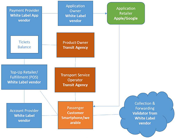 The diagram shows an instance of the IFMS architecture for a white label app with Hardware business model. Four blue boxes representing White Label App Vendor for the following IFM roles (1) Payment Provider (with an embedded white box with a tickets label), (2) Application Owner, (3) Top-Up Retailer/Fulfillment (POS), (4) Account provider, and blue cloud for the Collection and Forwarding function. One green box representing Apple/Google store for the Application Retailer role. One orange box representing the customer smartphone for Passenger role. Two brown boxes representing the transit agency for (1) product owner and (2) Transport Service Provider roles. The linkages are as follows: The Account Provider is connected to the Passenger and Top-up Retailer/Fulfillment (POS). The Top-up Retailer/Fulfillment (POS) is also connected to the Passenger and Payment Provider. The Passenger is connected to the Transport Service Operator and the Collection & Forwarding cloud. The Transport Service Operator is connected to the Product Owner. The Product Owner is connected to the Payment Provider. The Payment Provider is connected to the Application Owner. The Application Owner loads the application to the Application Retailer which is downloaded to the Passenger smartphone.